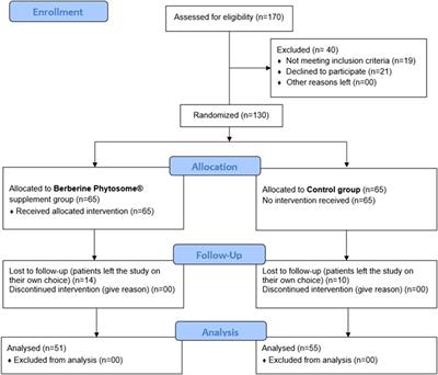 Effect of Berberine Phytosome on reproductive, dermatologic, and metabolic characteristics in women with polycystic ovary syndrome: a controlled, randomized, multi-centric, open-label clinical trial